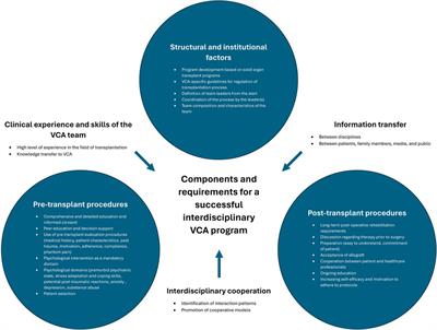Advancing vascularized composite allotransplantation: essential factors for upper extremity transplant program development